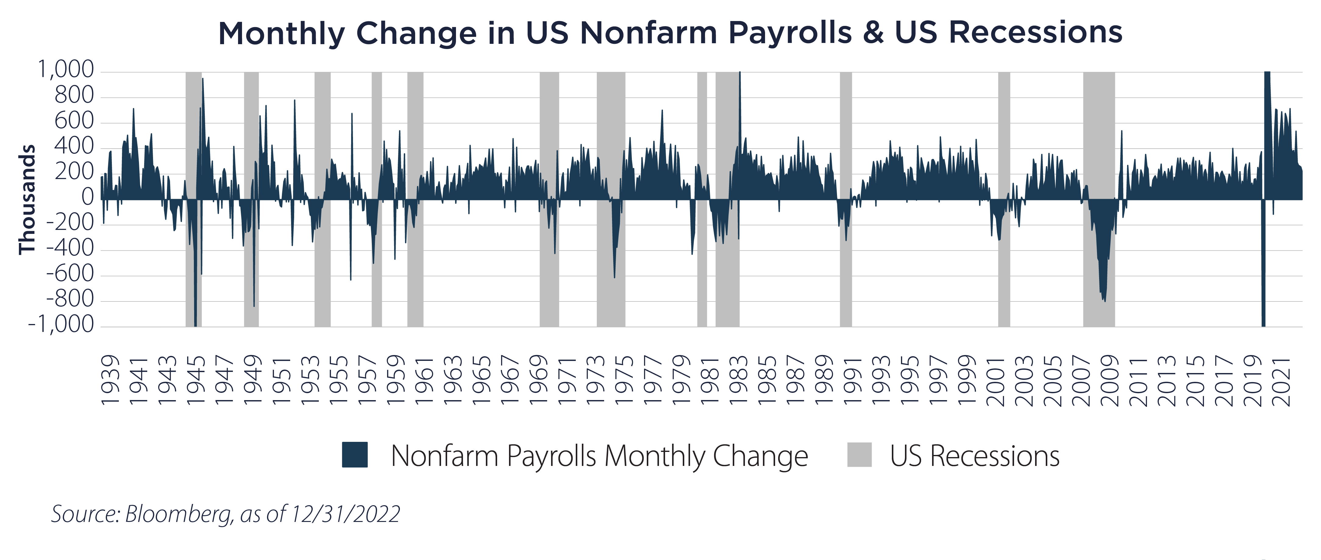 Monthly Change