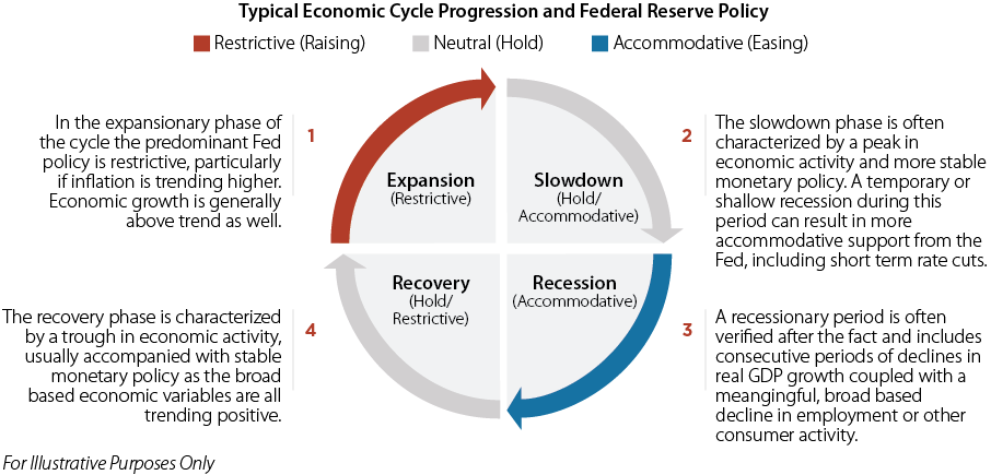 fixed-income-framework-typical-economic-cycle