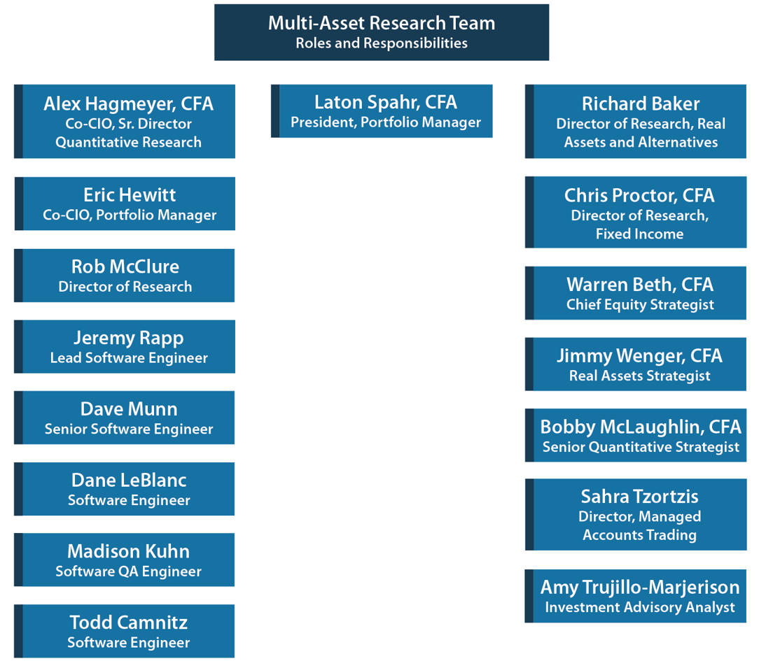 Investment Due Diligence Process