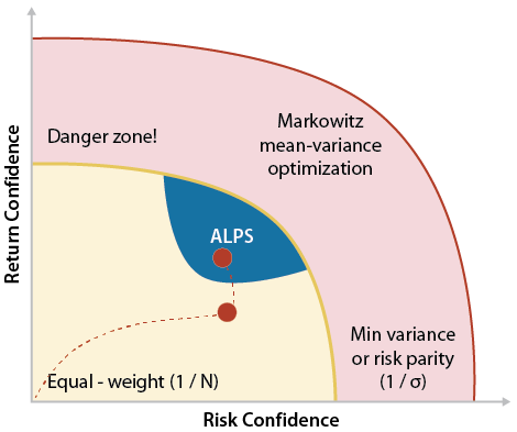 model-portfolio-framework-risk-vs-return-confidence-v2