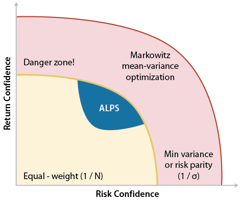 model-portfolio-framework-risk-vs-return-confidence