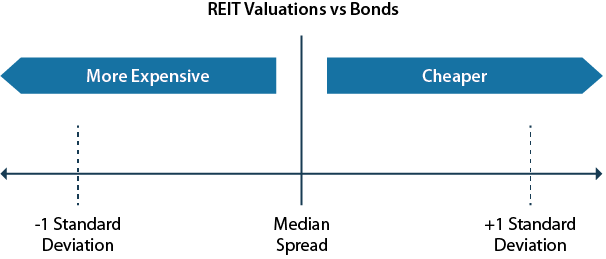 real-estate-investment-framework-reit-valuations-vs-bonds