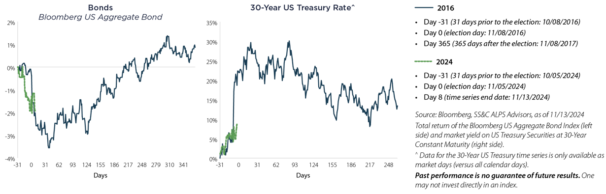 20241119-chart-2-bonds