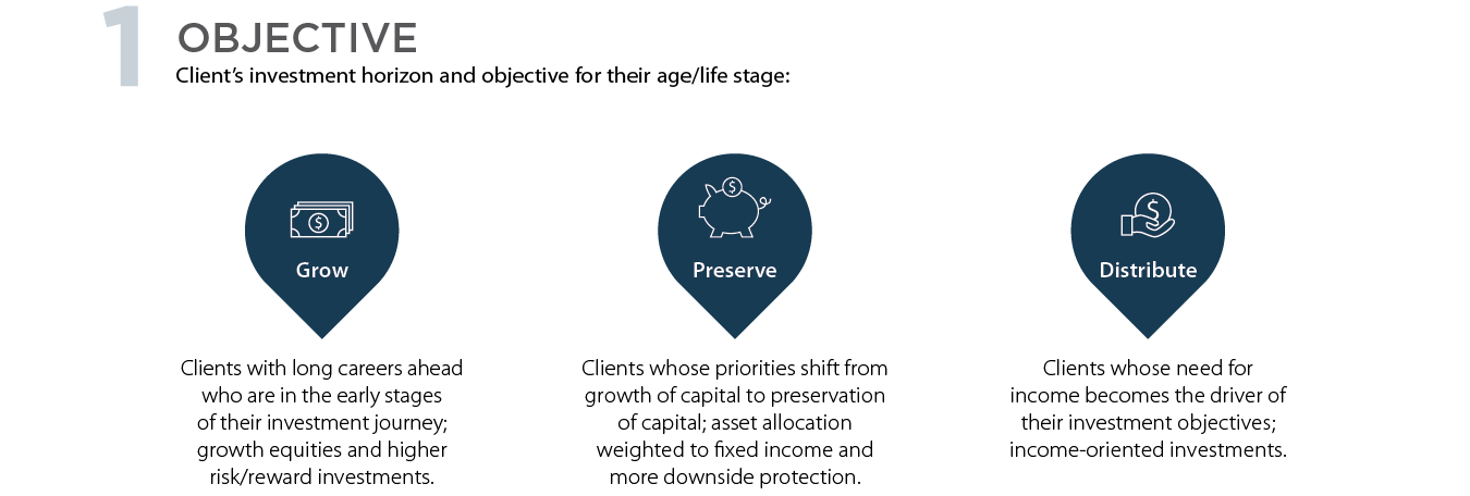 1. Objective (client's investment horizon and objective for their age/life stage): grow, preserve or distribute.