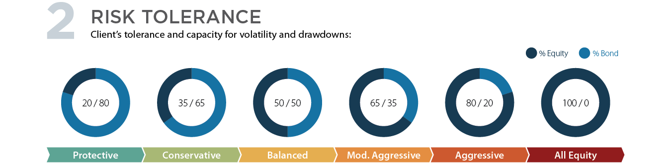 2. Risk Tolerance (client's tolerance and capacity for volatility and drawdowns): protective (20% equity/80% bonds); conservative (35% equity/65% bonds); balanced (50% equity/50% bonds); mod. aggressive (65% equity/35% bonds); aggressive (80% equity/20% bonds); all equity (100% equity/0% bonds).