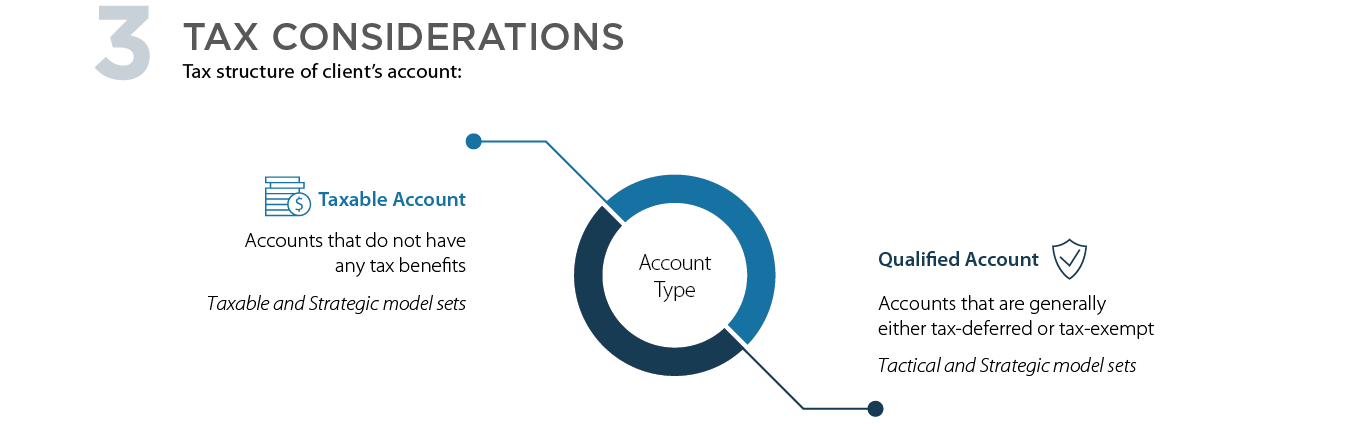 3. Tax Considerations (tax structure of client's account): taxable account (accounts that do not have any tax benefits -- taxable and strategic model sets) and qualified accounts (accounts that are generally either tax-deferred or tax-exempt -- tactical and strategic model sets).